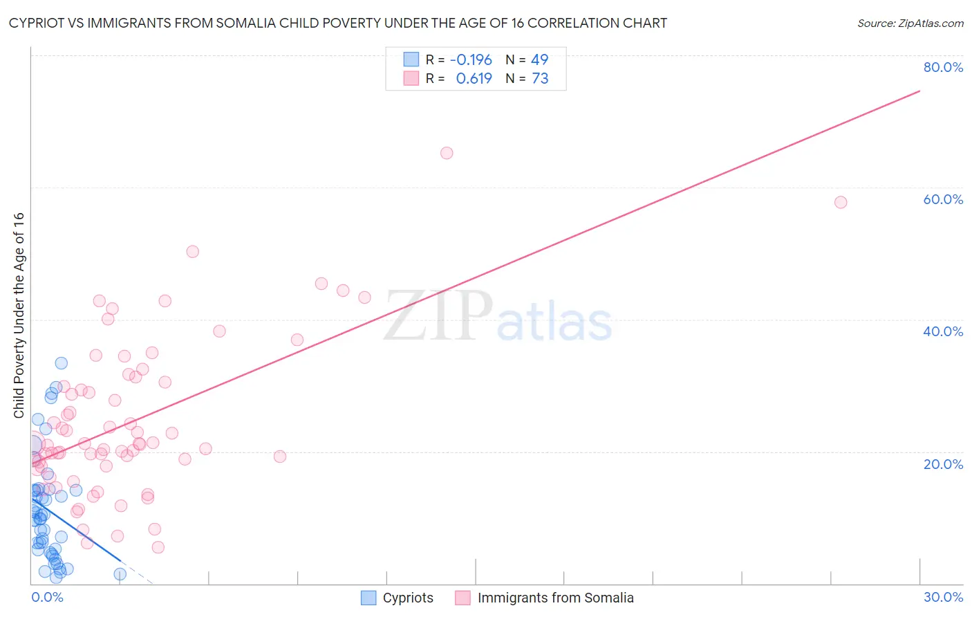 Cypriot vs Immigrants from Somalia Child Poverty Under the Age of 16