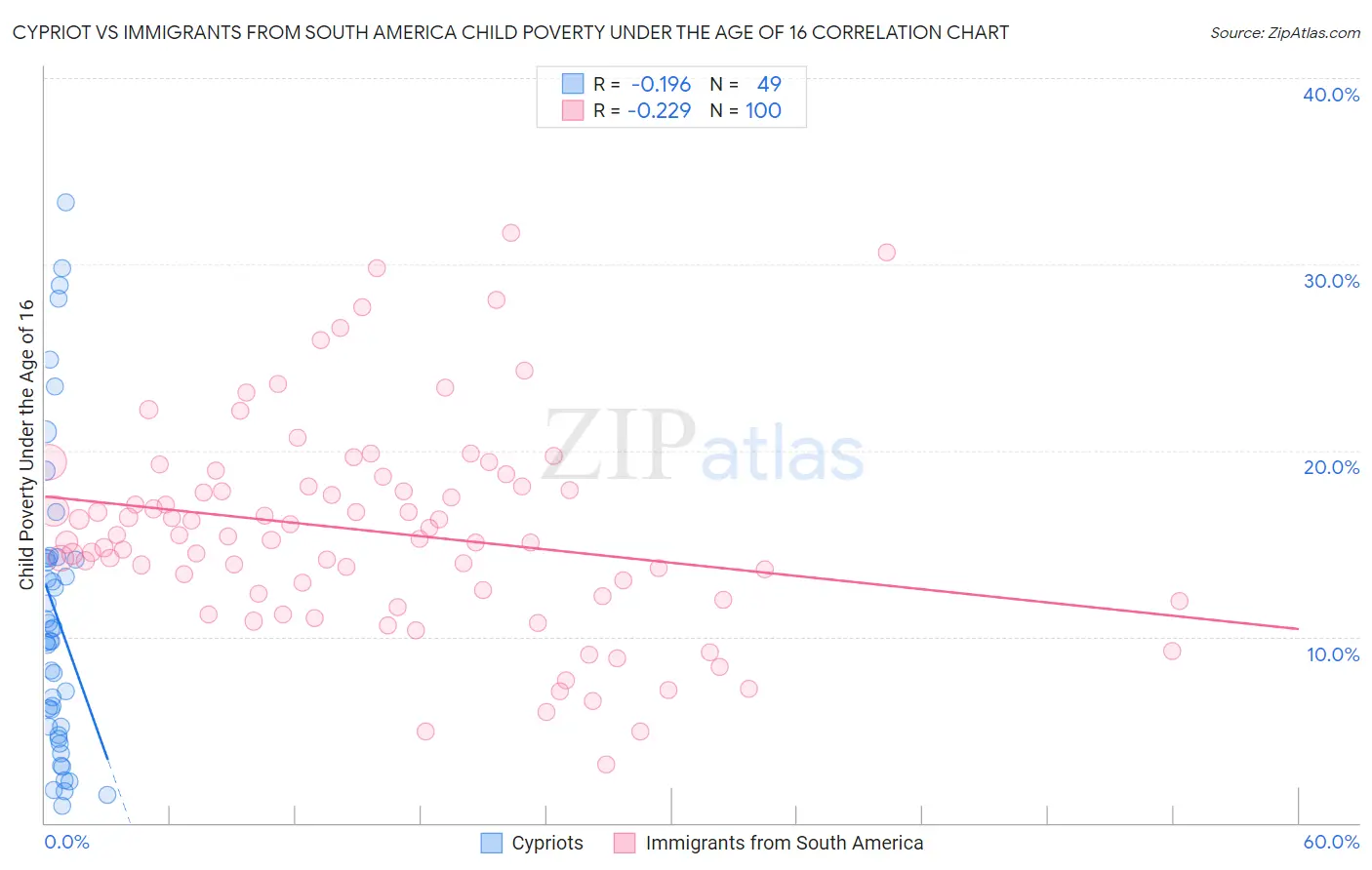 Cypriot vs Immigrants from South America Child Poverty Under the Age of 16