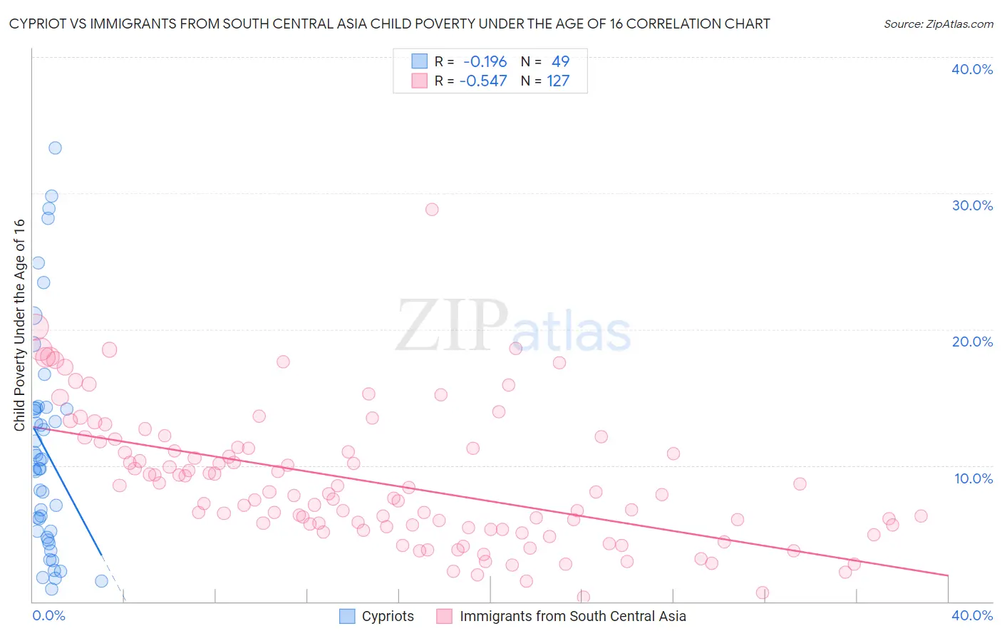 Cypriot vs Immigrants from South Central Asia Child Poverty Under the Age of 16