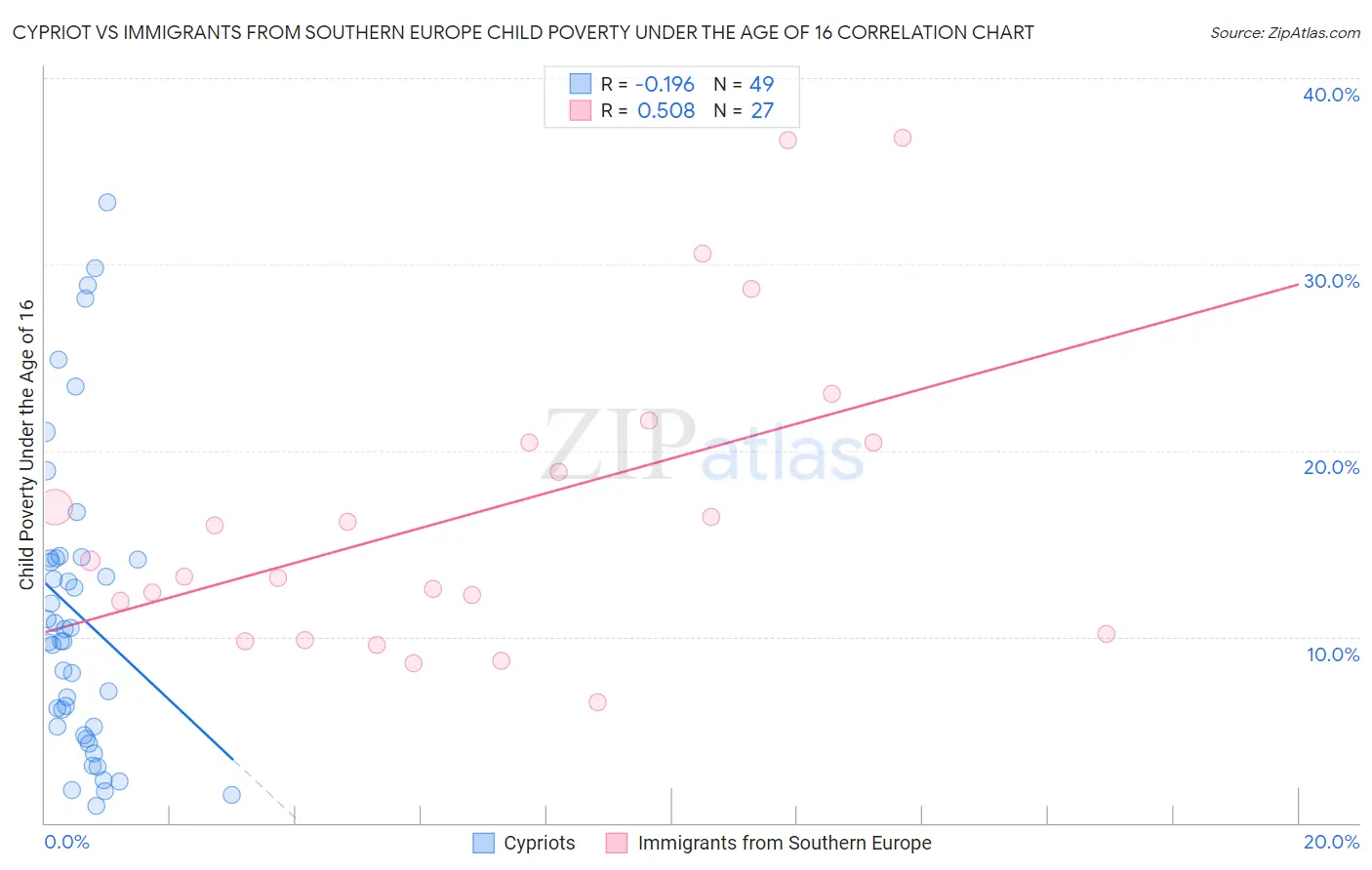 Cypriot vs Immigrants from Southern Europe Child Poverty Under the Age of 16