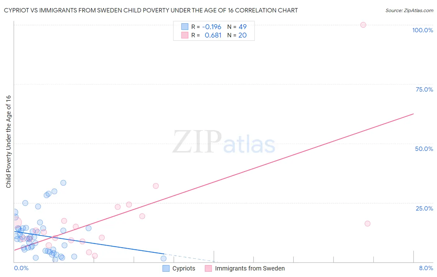 Cypriot vs Immigrants from Sweden Child Poverty Under the Age of 16