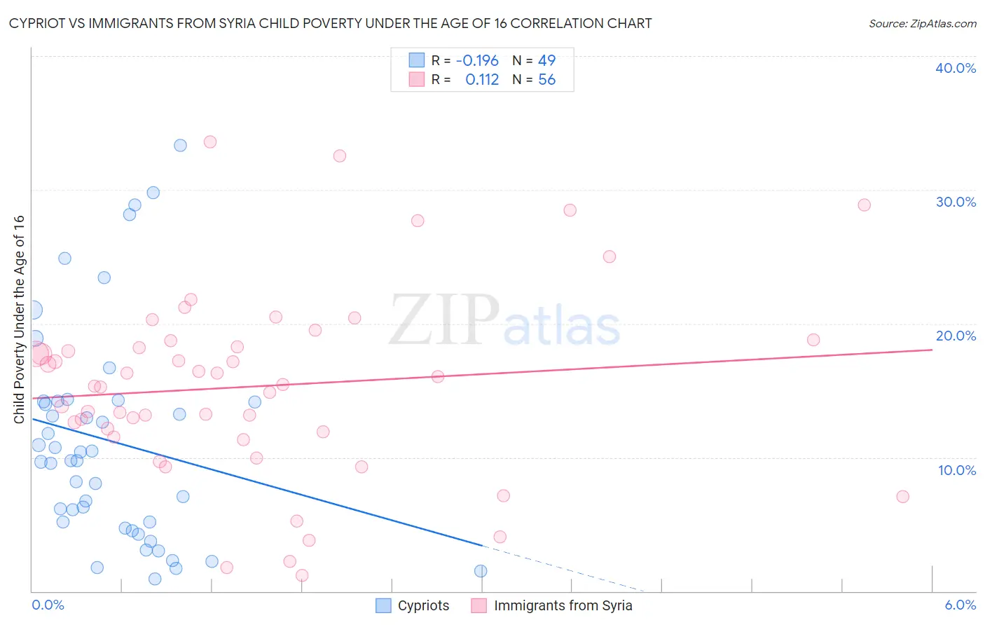 Cypriot vs Immigrants from Syria Child Poverty Under the Age of 16