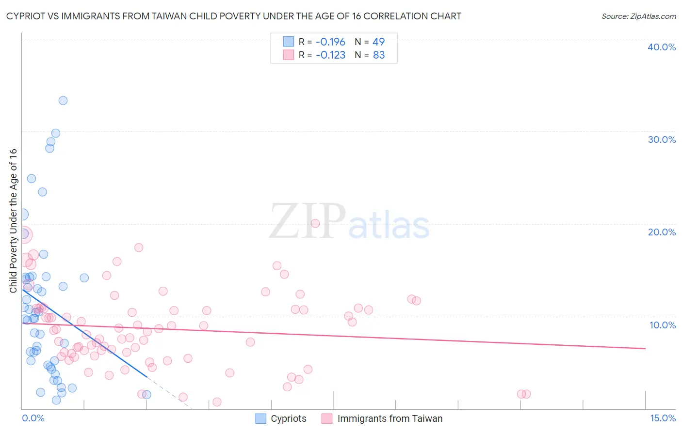Cypriot vs Immigrants from Taiwan Child Poverty Under the Age of 16