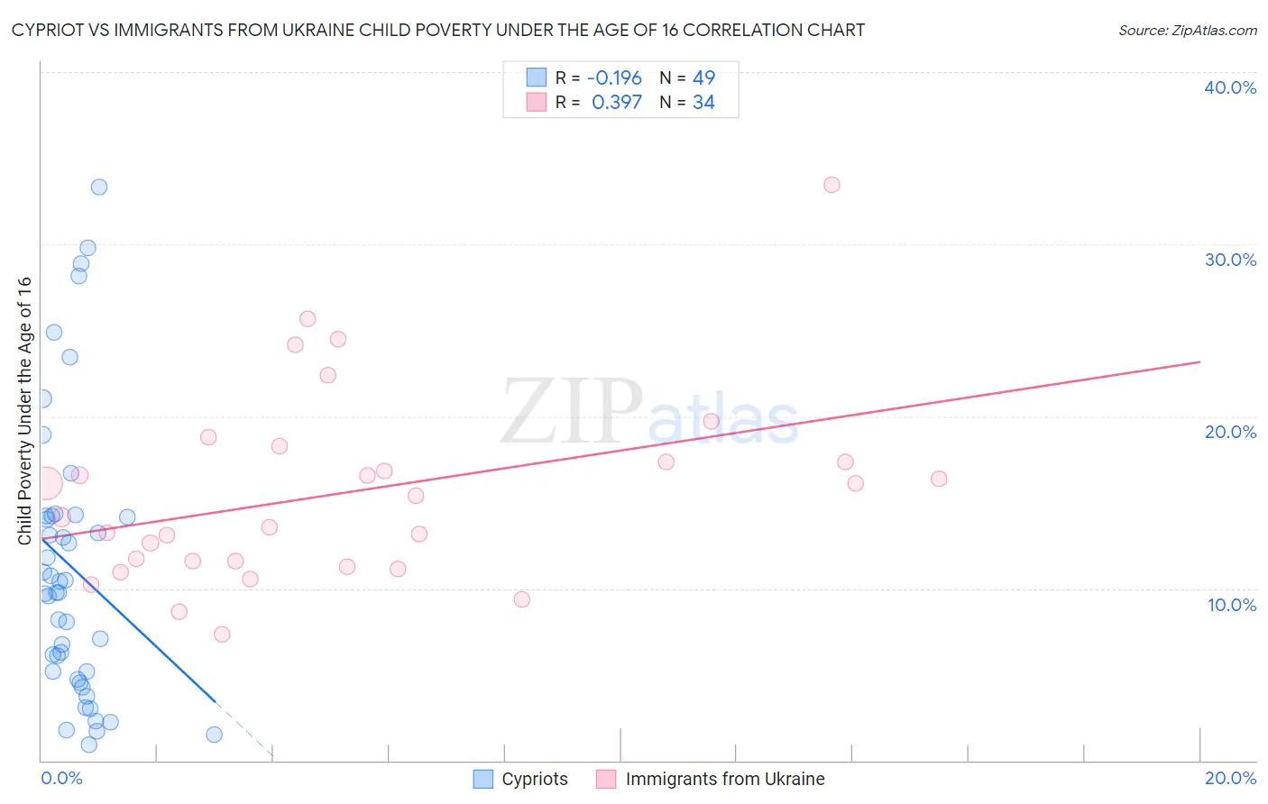 Cypriot vs Immigrants from Ukraine Child Poverty Under the Age of 16