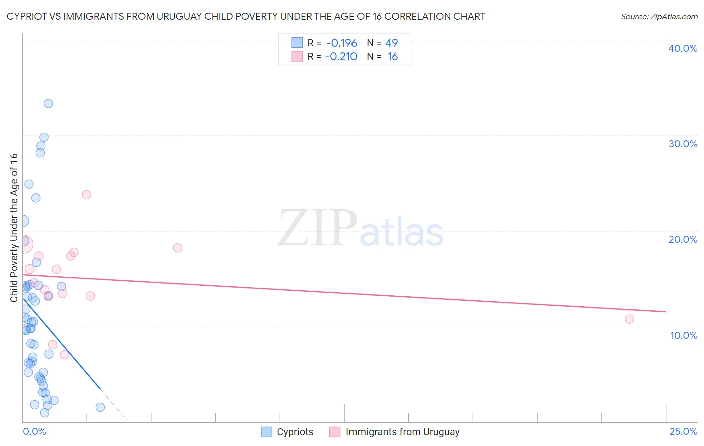 Cypriot vs Immigrants from Uruguay Child Poverty Under the Age of 16