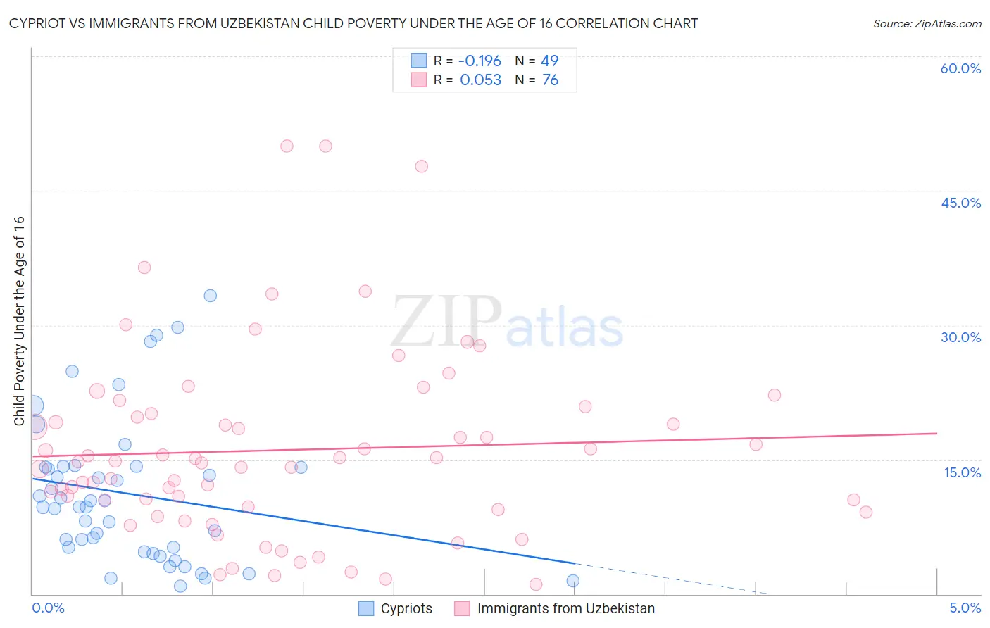 Cypriot vs Immigrants from Uzbekistan Child Poverty Under the Age of 16