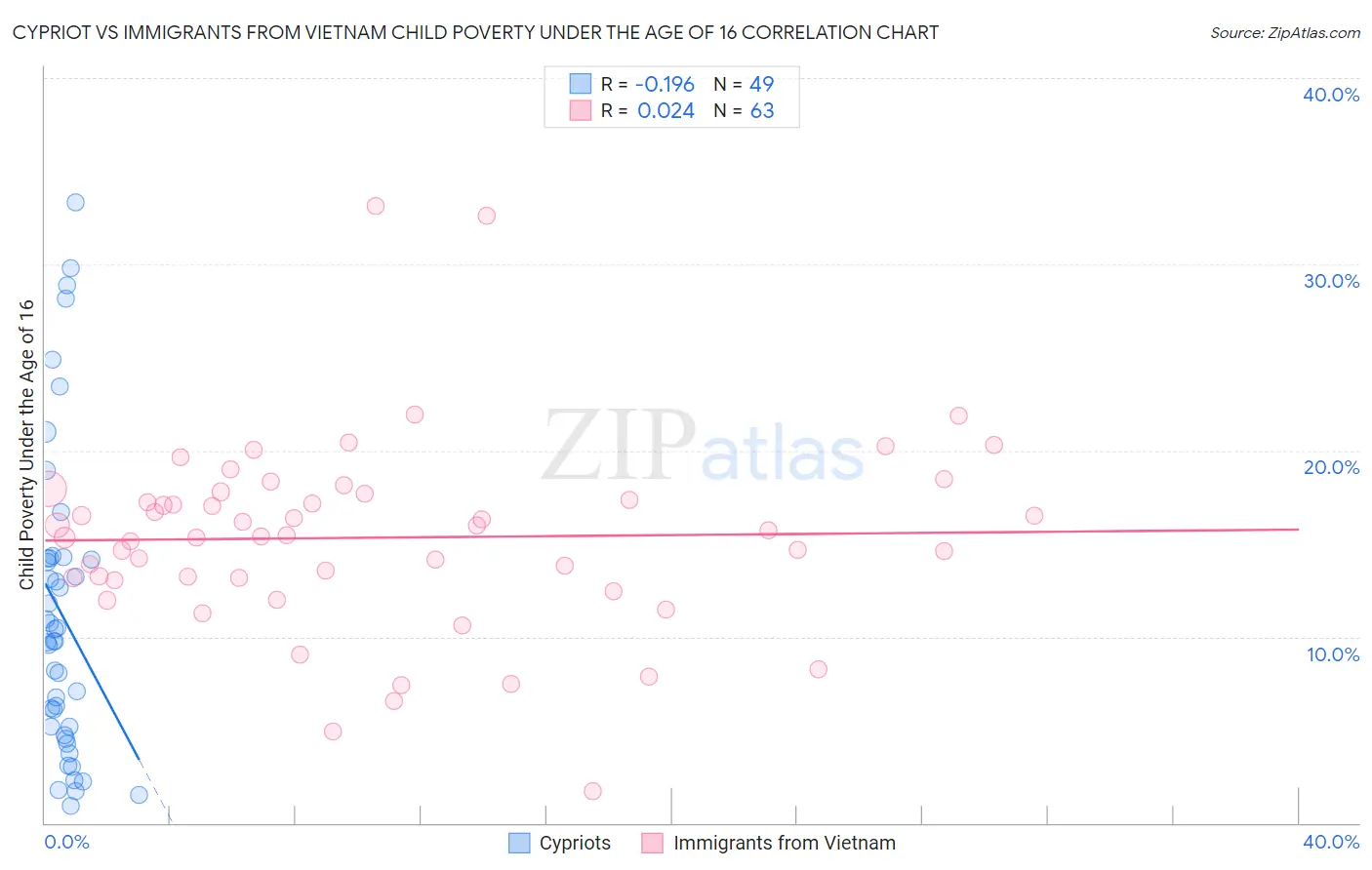 Cypriot vs Immigrants from Vietnam Child Poverty Under the Age of 16