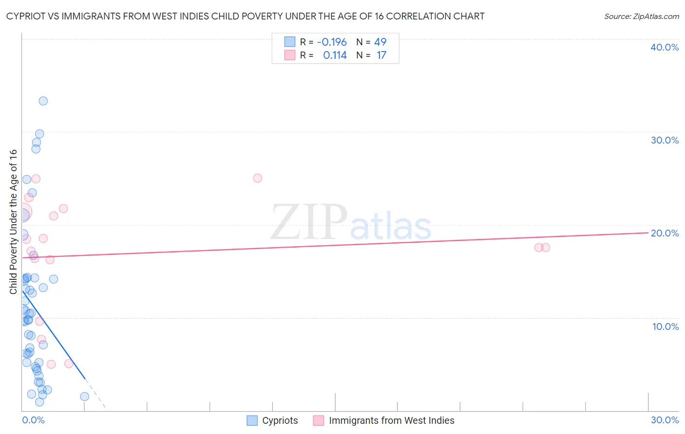 Cypriot vs Immigrants from West Indies Child Poverty Under the Age of 16