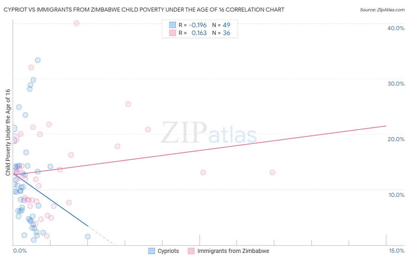 Cypriot vs Immigrants from Zimbabwe Child Poverty Under the Age of 16