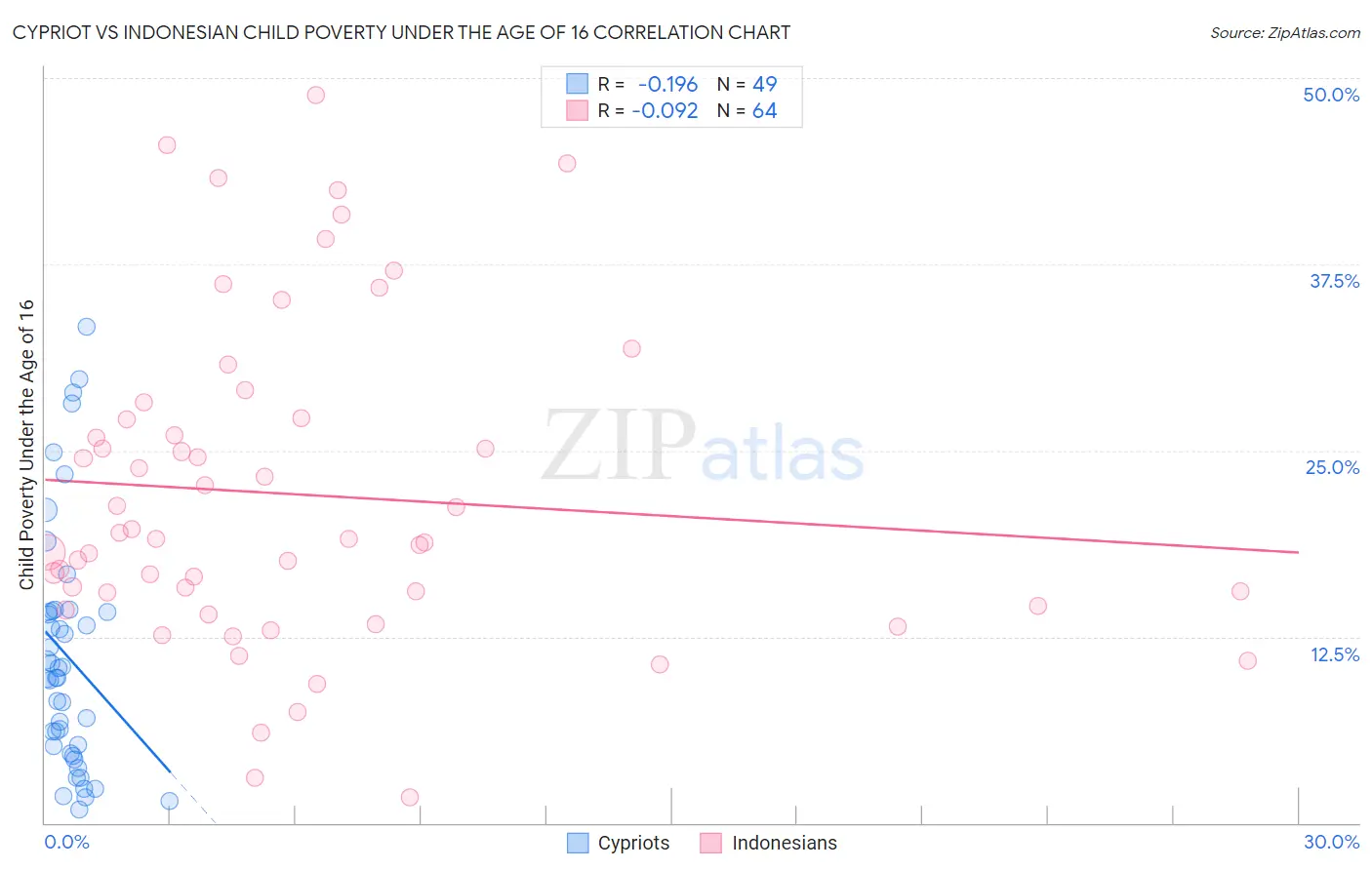 Cypriot vs Indonesian Child Poverty Under the Age of 16