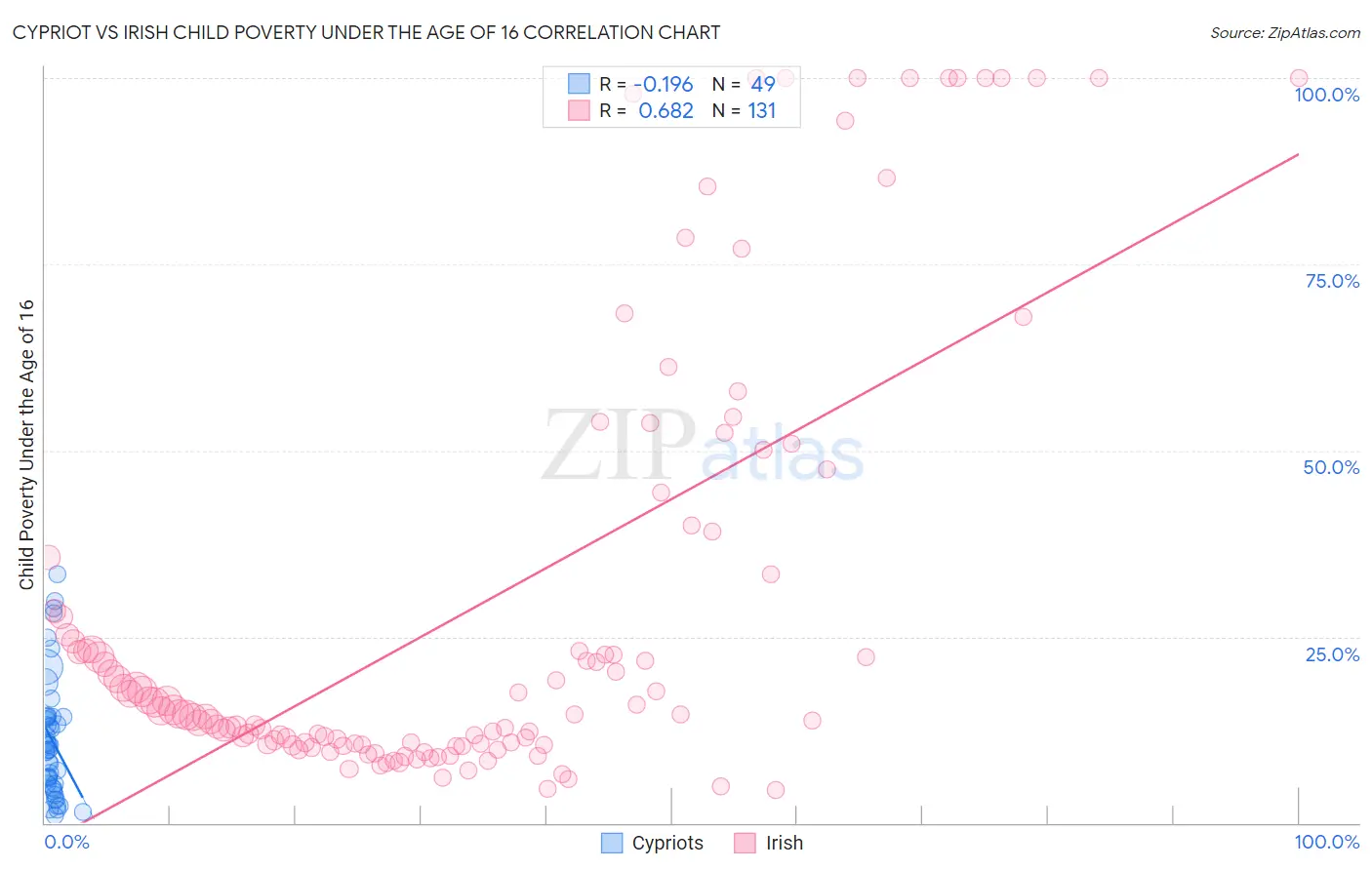 Cypriot vs Irish Child Poverty Under the Age of 16