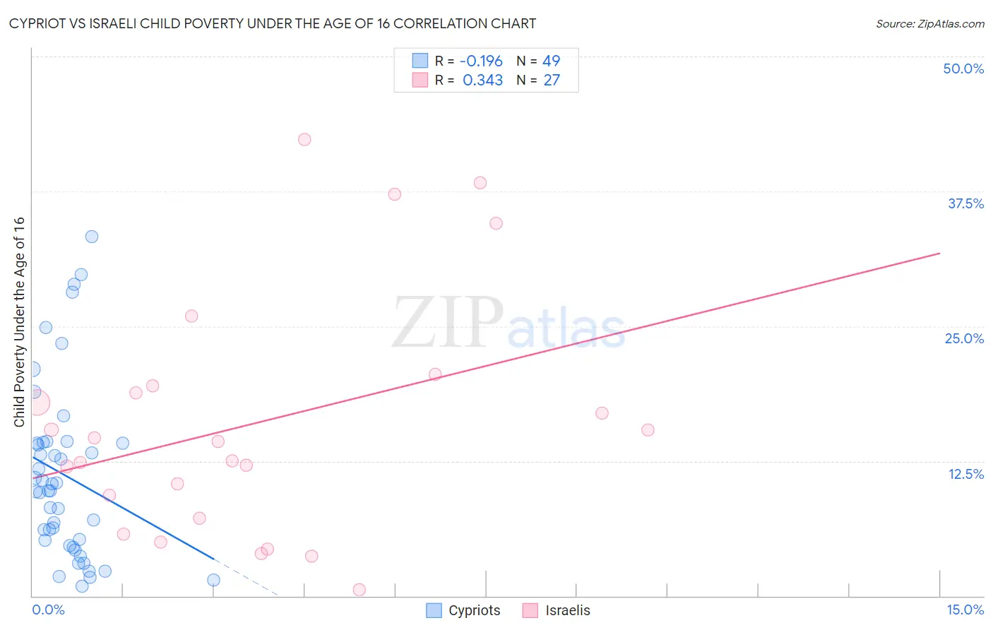 Cypriot vs Israeli Child Poverty Under the Age of 16
