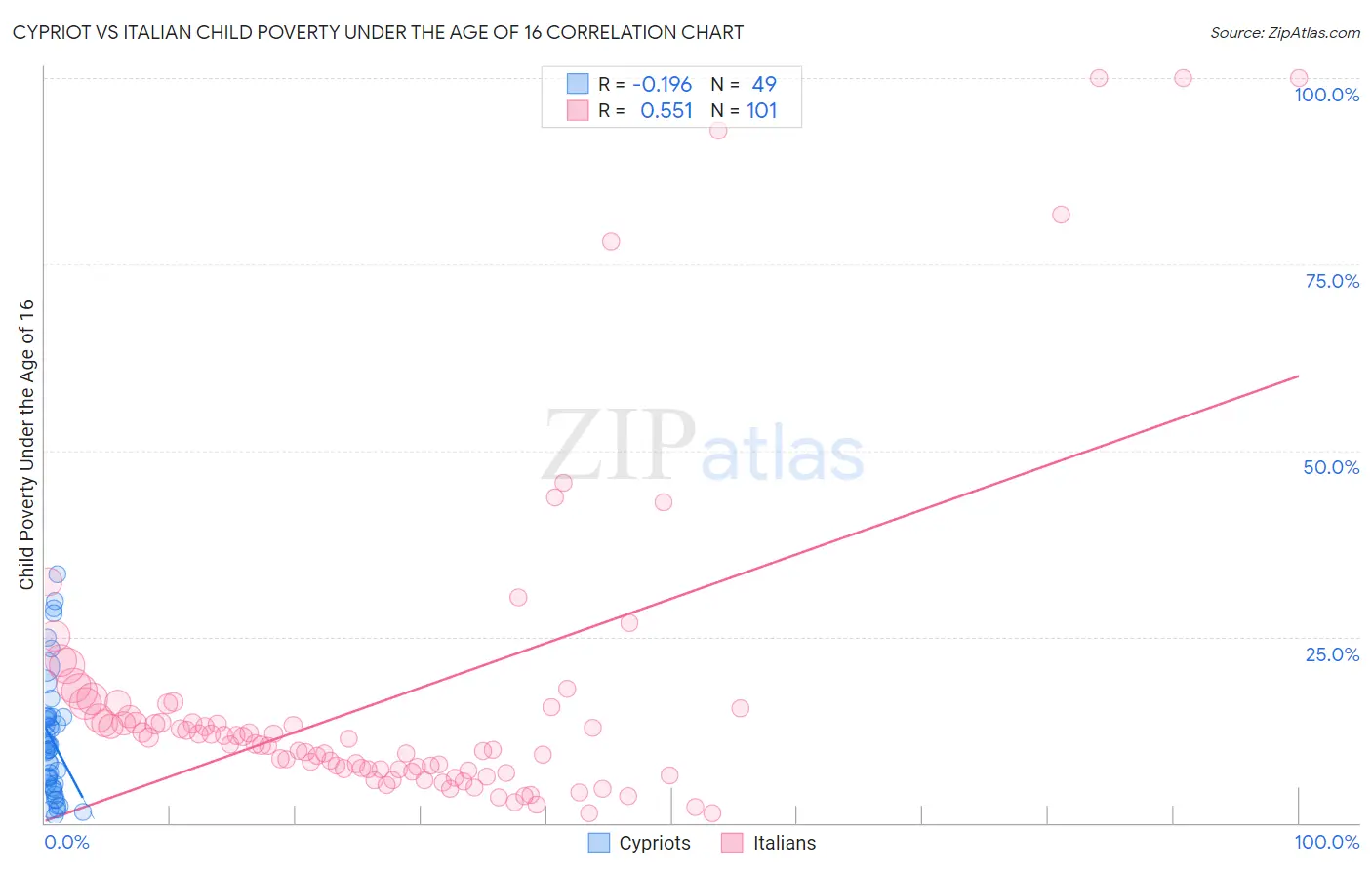 Cypriot vs Italian Child Poverty Under the Age of 16