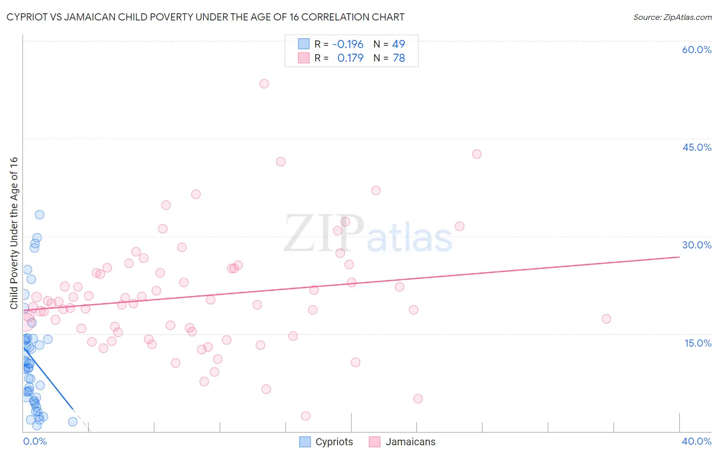 Cypriot vs Jamaican Child Poverty Under the Age of 16