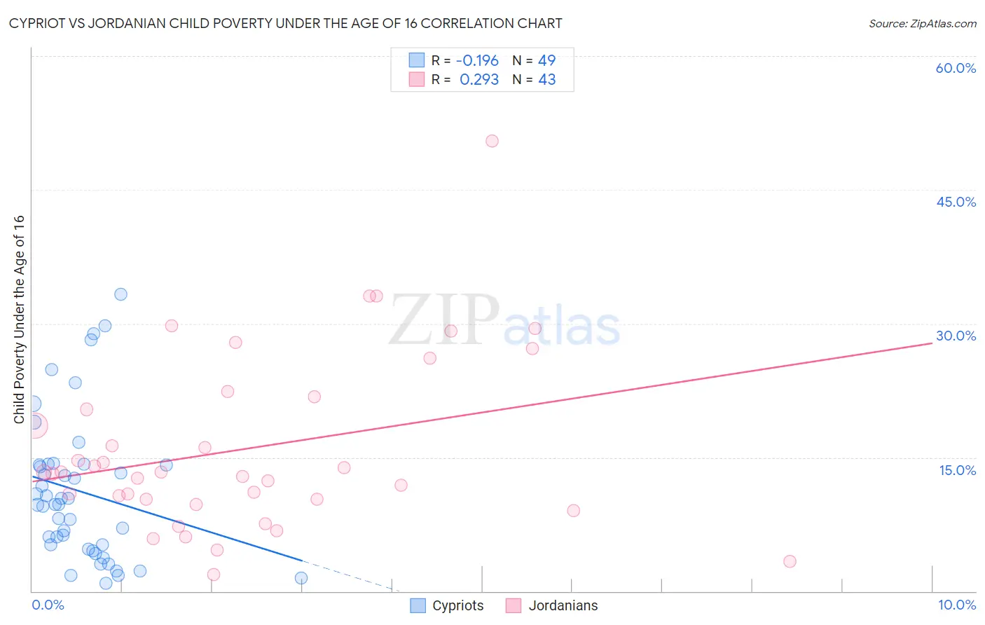 Cypriot vs Jordanian Child Poverty Under the Age of 16