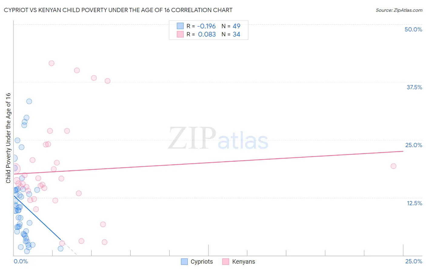 Cypriot vs Kenyan Child Poverty Under the Age of 16