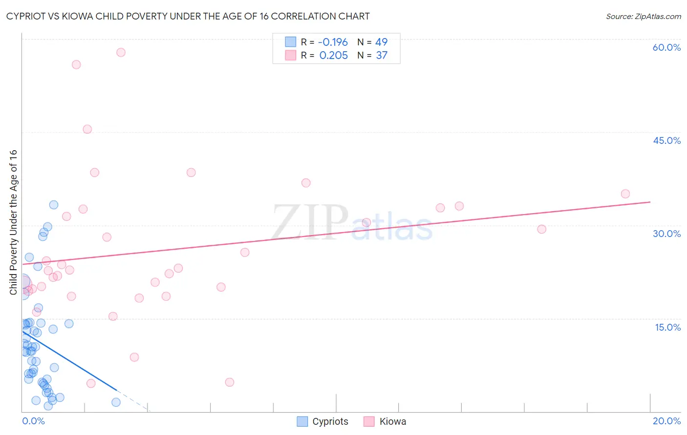 Cypriot vs Kiowa Child Poverty Under the Age of 16