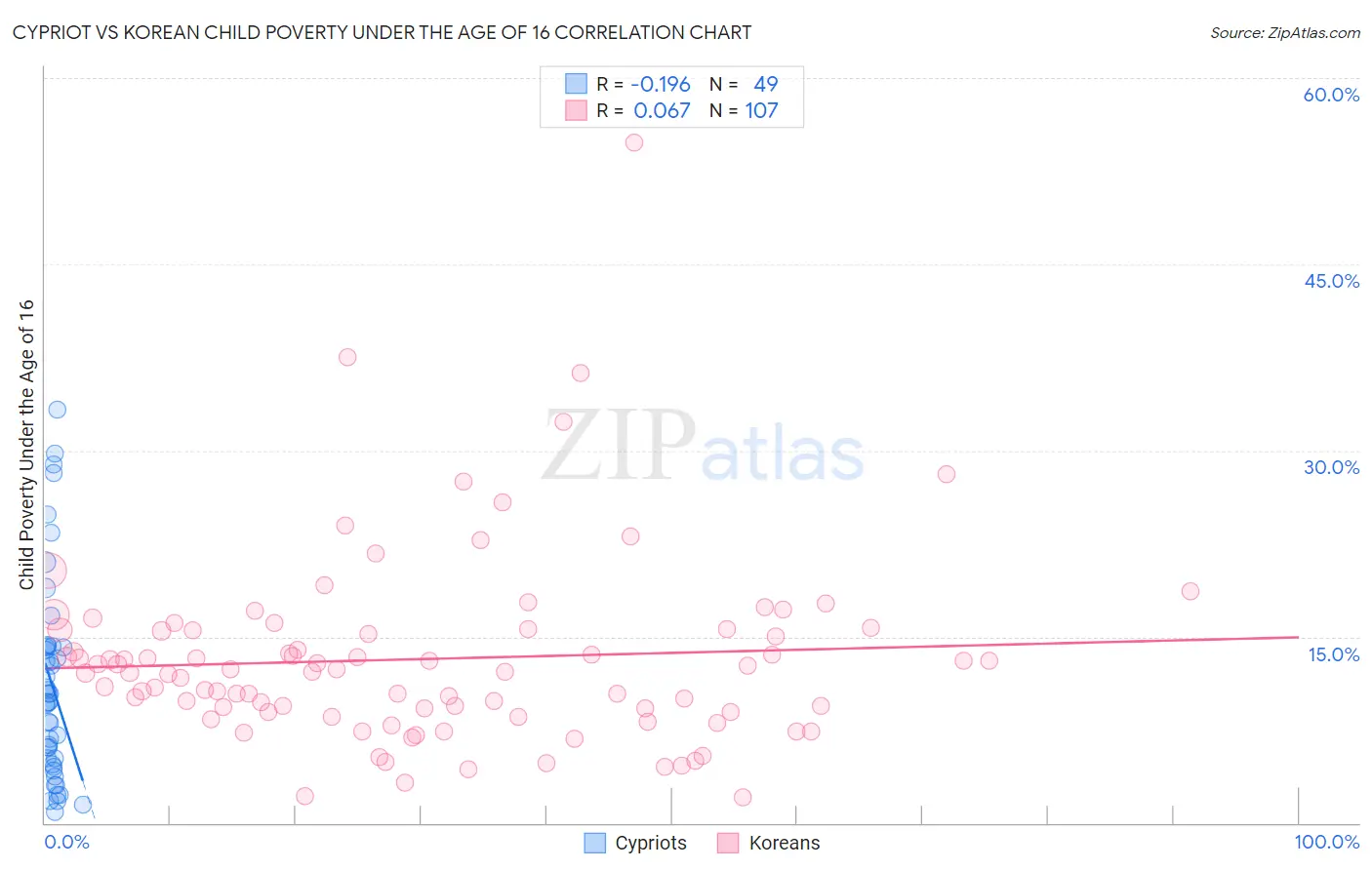 Cypriot vs Korean Child Poverty Under the Age of 16