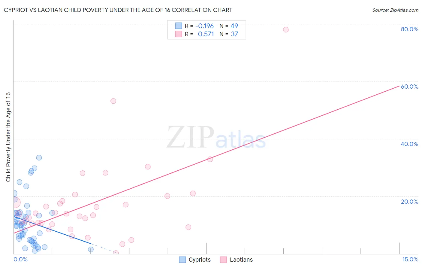 Cypriot vs Laotian Child Poverty Under the Age of 16
