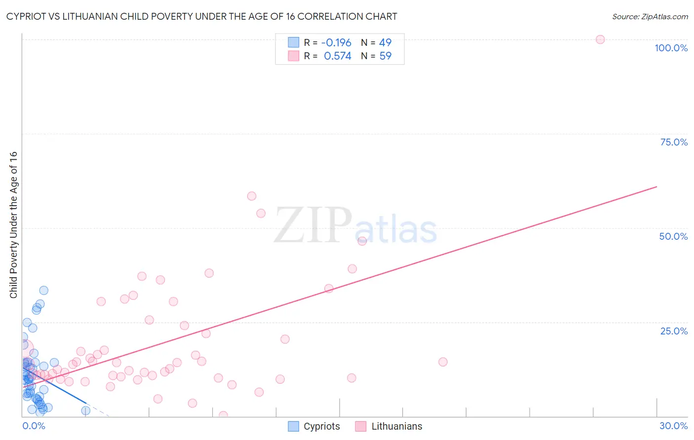 Cypriot vs Lithuanian Child Poverty Under the Age of 16