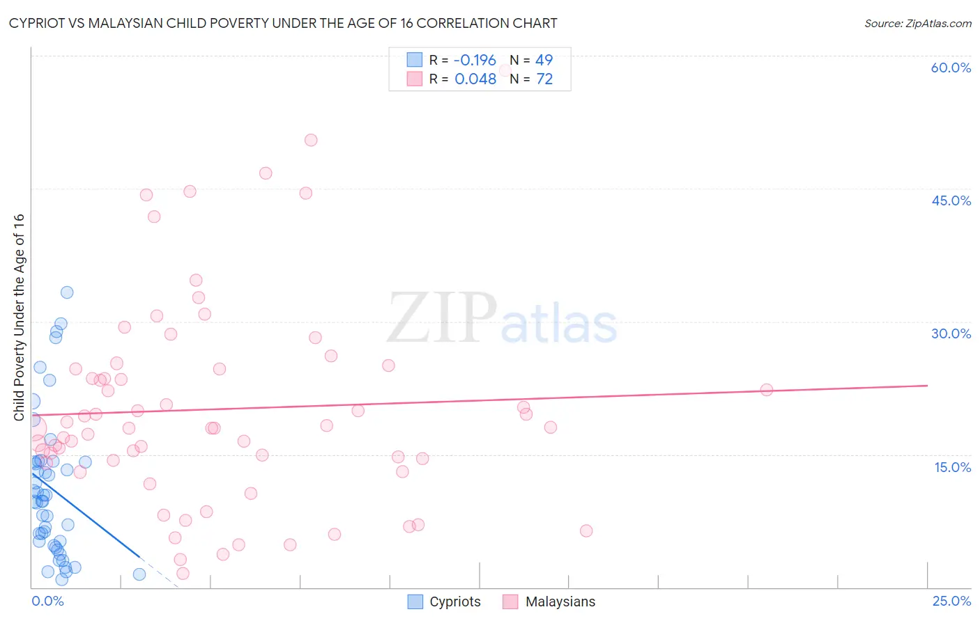 Cypriot vs Malaysian Child Poverty Under the Age of 16