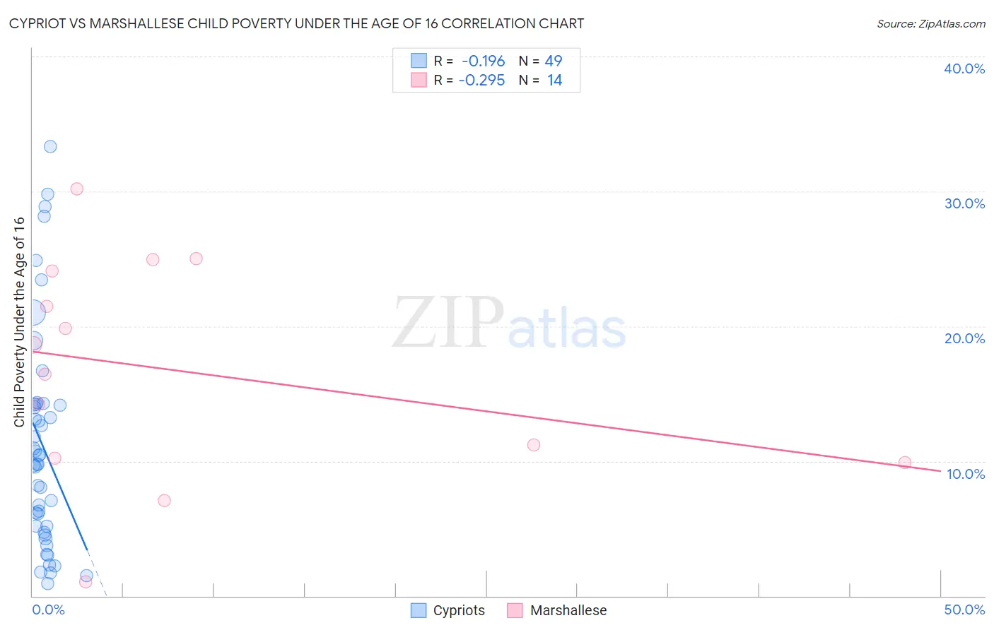 Cypriot vs Marshallese Child Poverty Under the Age of 16