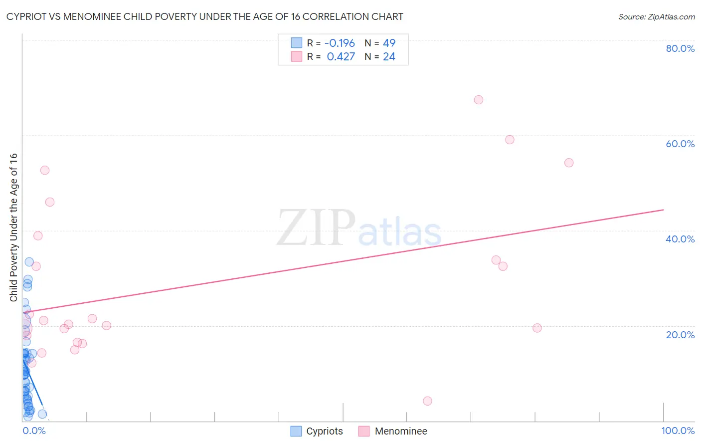 Cypriot vs Menominee Child Poverty Under the Age of 16