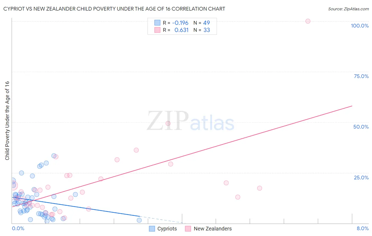 Cypriot vs New Zealander Child Poverty Under the Age of 16