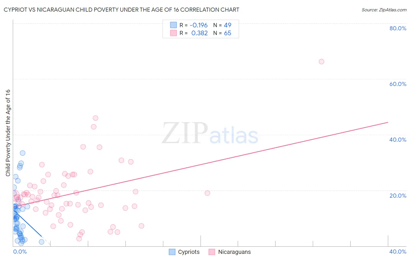 Cypriot vs Nicaraguan Child Poverty Under the Age of 16
