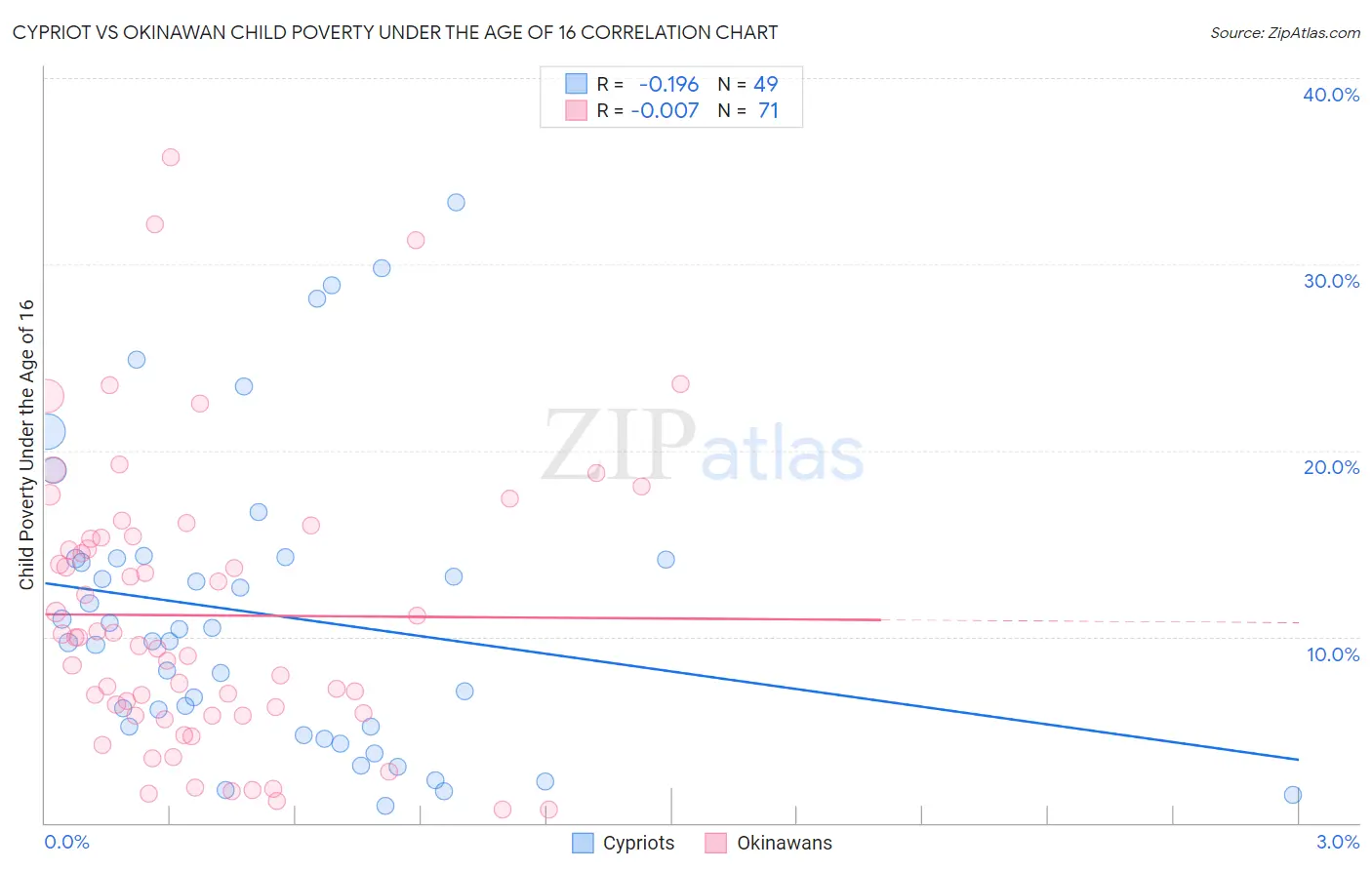 Cypriot vs Okinawan Child Poverty Under the Age of 16