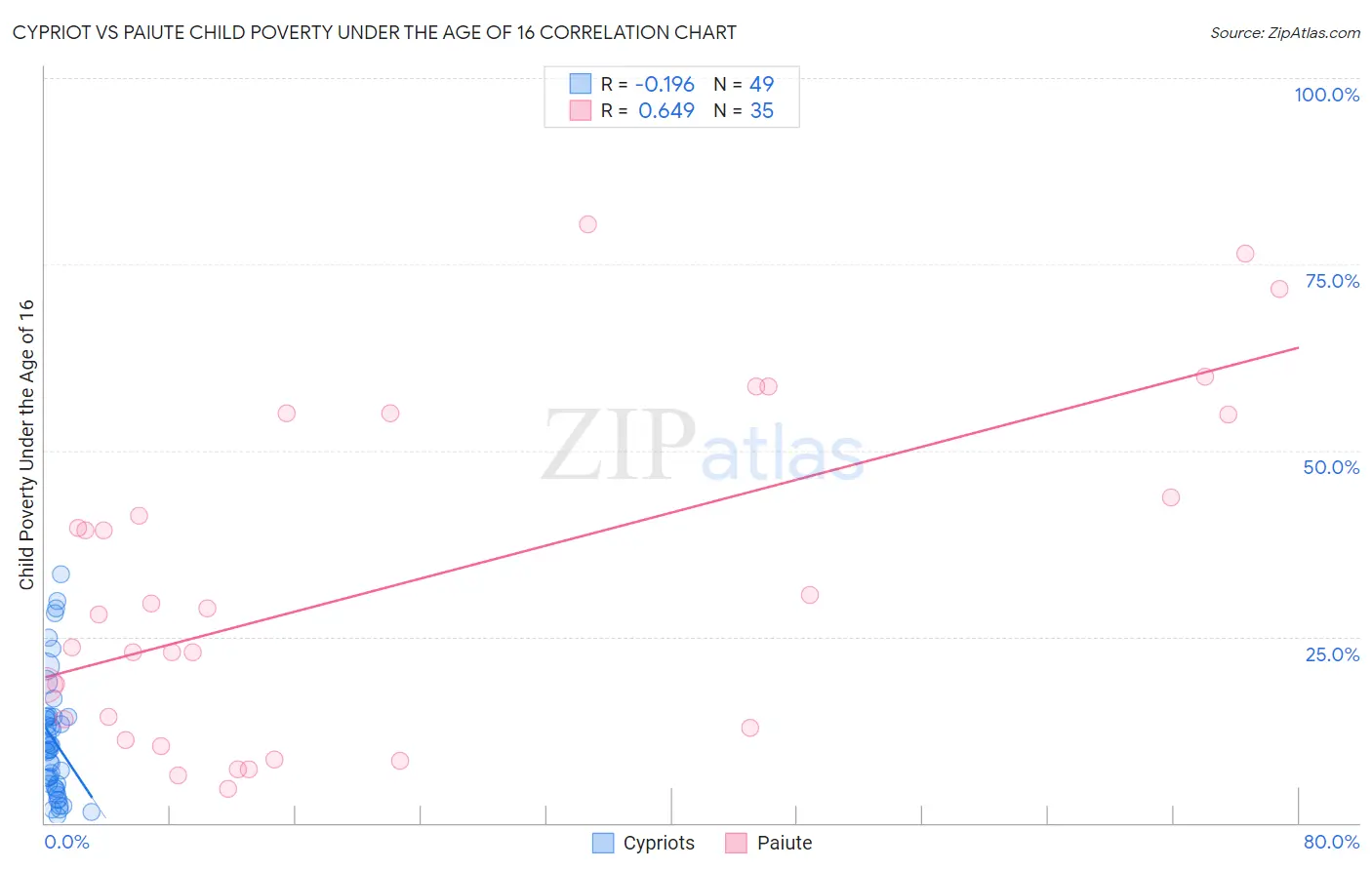 Cypriot vs Paiute Child Poverty Under the Age of 16