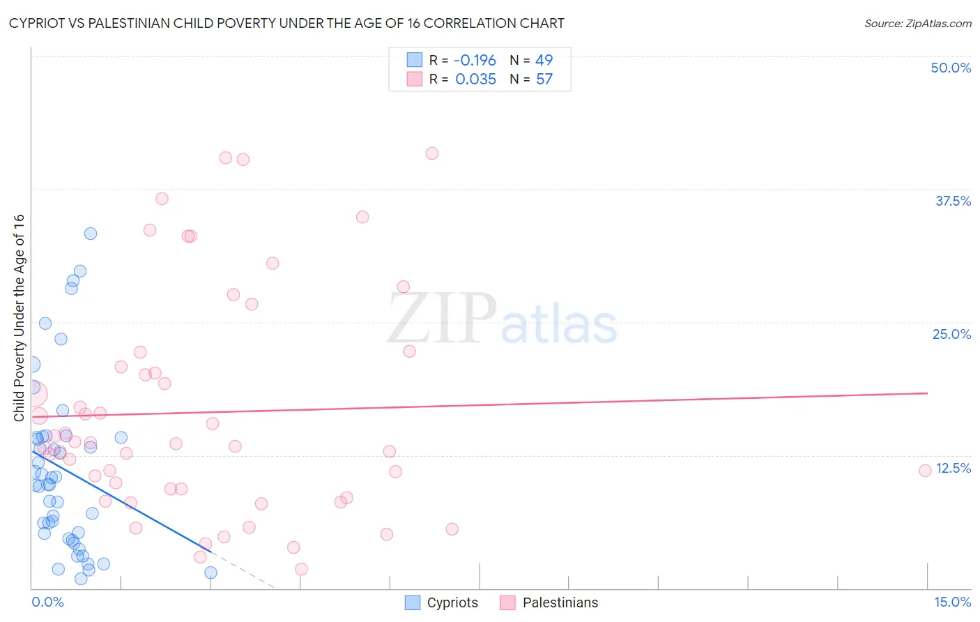 Cypriot vs Palestinian Child Poverty Under the Age of 16