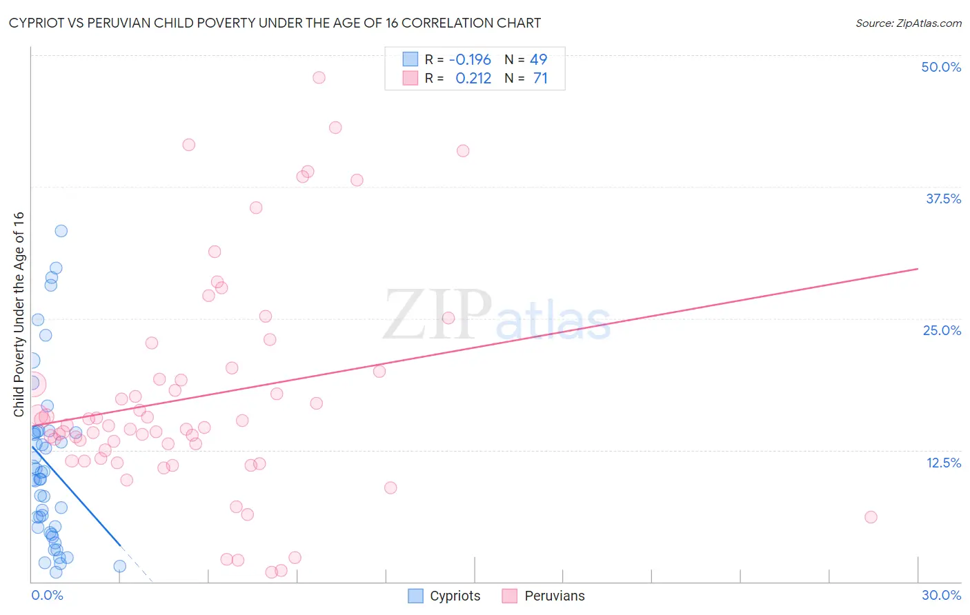 Cypriot vs Peruvian Child Poverty Under the Age of 16