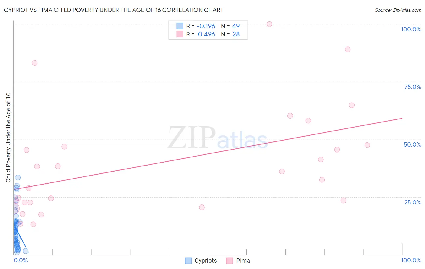 Cypriot vs Pima Child Poverty Under the Age of 16