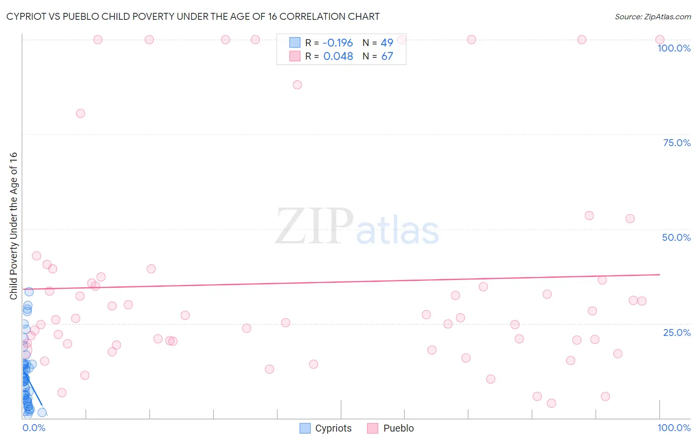 Cypriot vs Pueblo Child Poverty Under the Age of 16