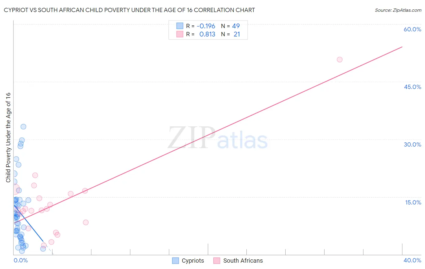 Cypriot vs South African Child Poverty Under the Age of 16