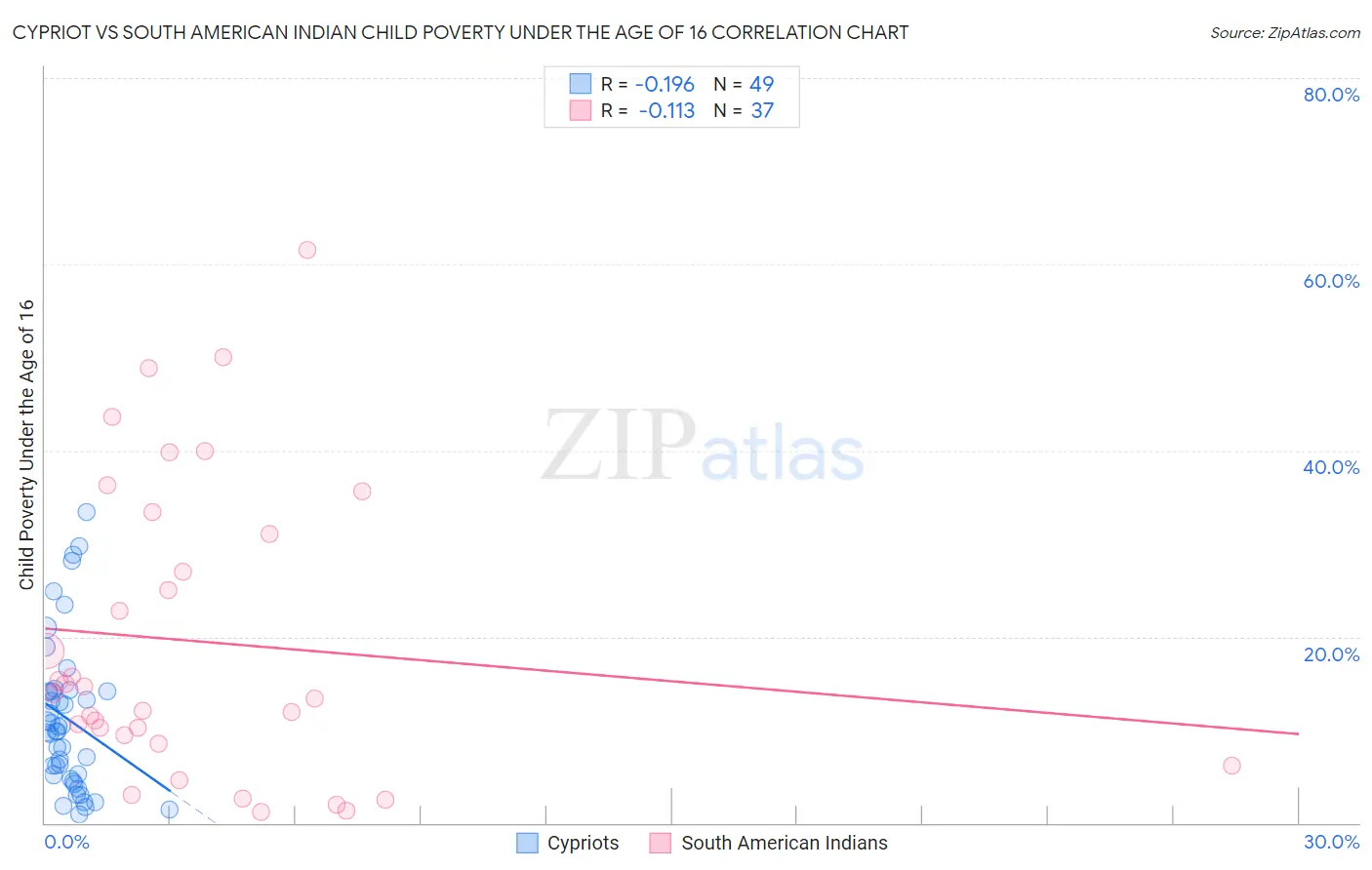Cypriot vs South American Indian Child Poverty Under the Age of 16