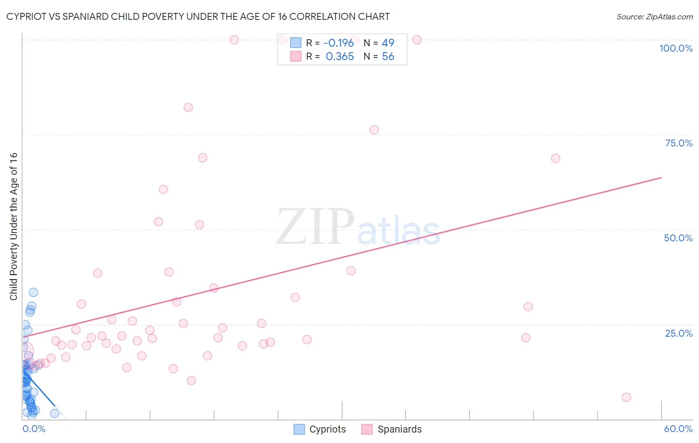 Cypriot vs Spaniard Child Poverty Under the Age of 16