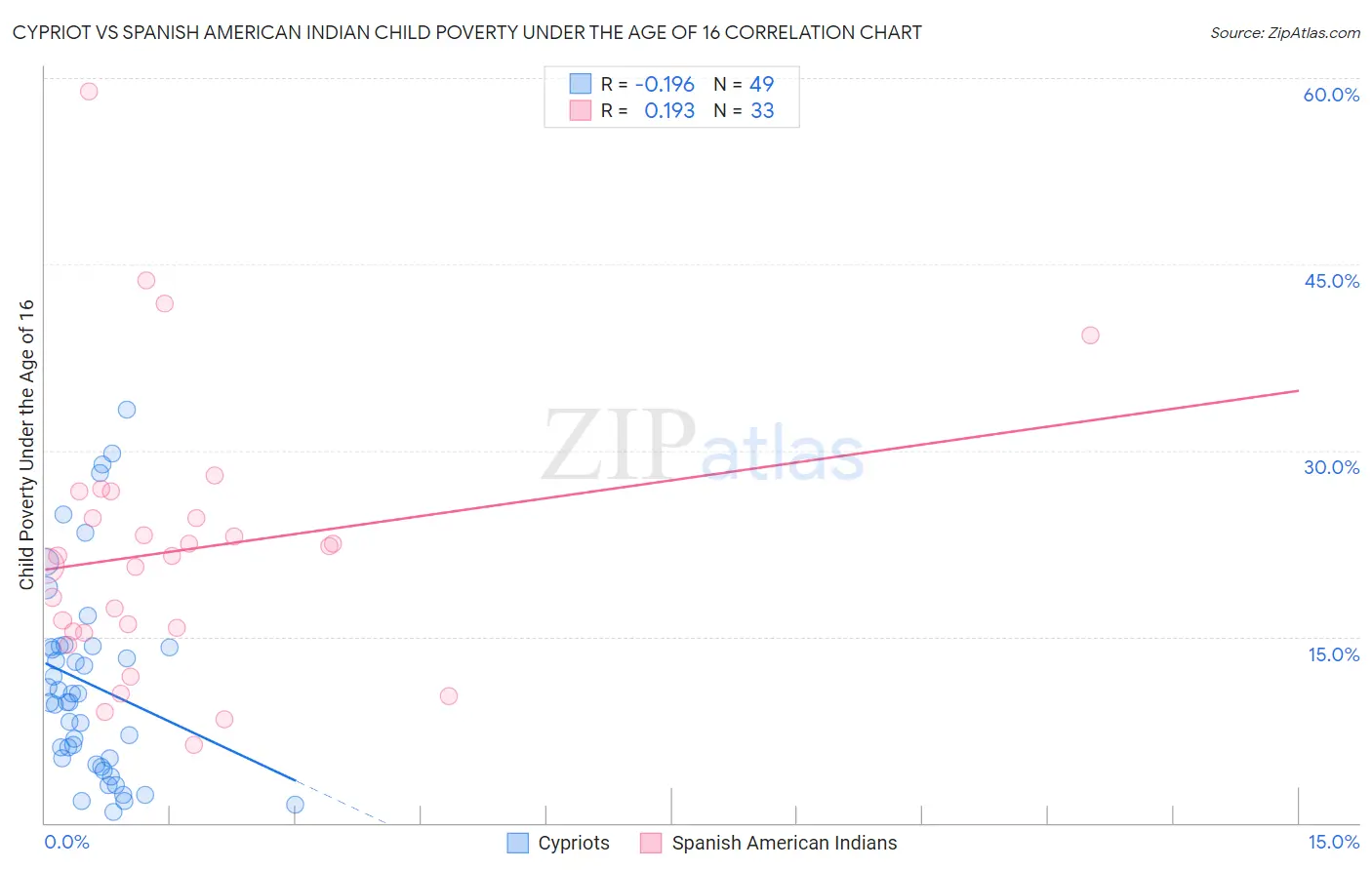 Cypriot vs Spanish American Indian Child Poverty Under the Age of 16