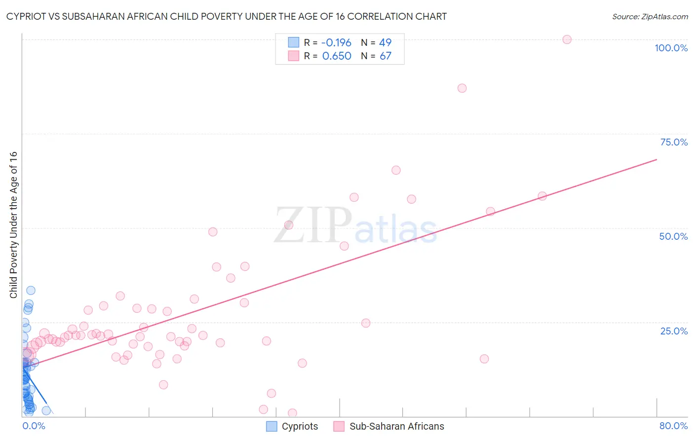 Cypriot vs Subsaharan African Child Poverty Under the Age of 16
