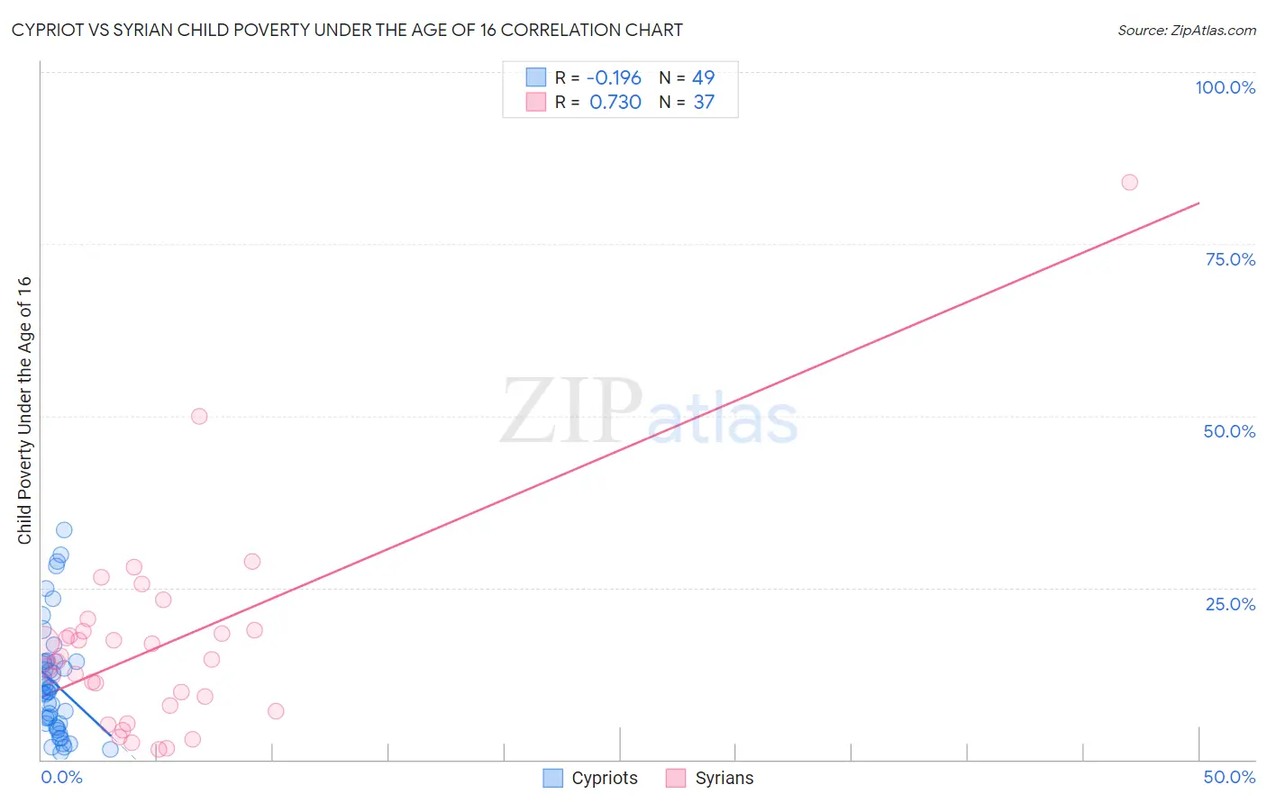 Cypriot vs Syrian Child Poverty Under the Age of 16