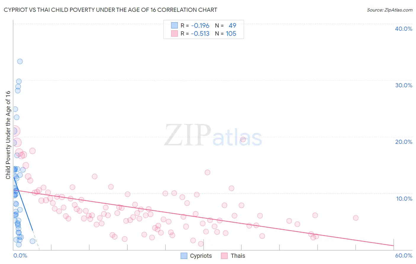 Cypriot vs Thai Child Poverty Under the Age of 16