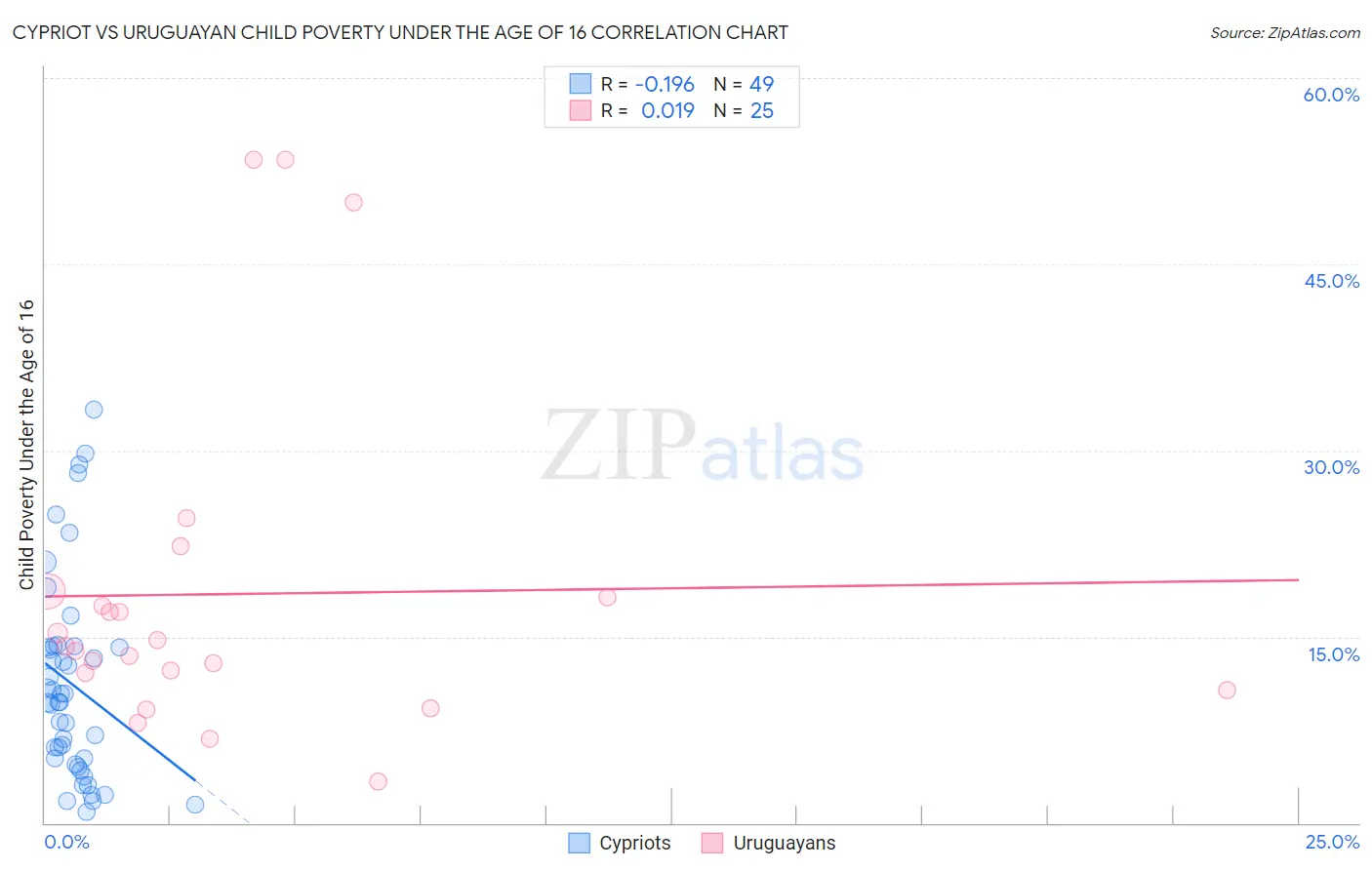 Cypriot vs Uruguayan Child Poverty Under the Age of 16