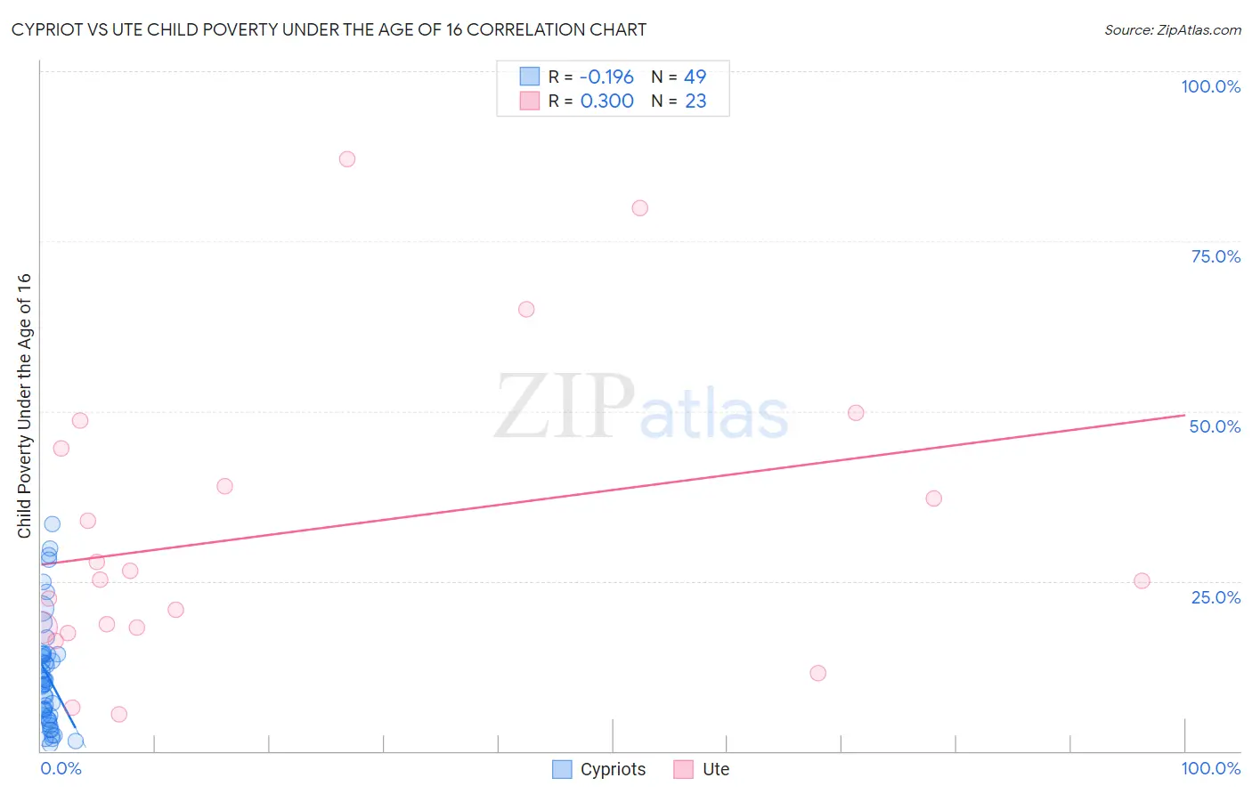 Cypriot vs Ute Child Poverty Under the Age of 16