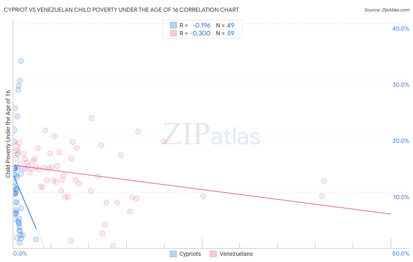 Cypriot vs Venezuelan Child Poverty Under the Age of 16