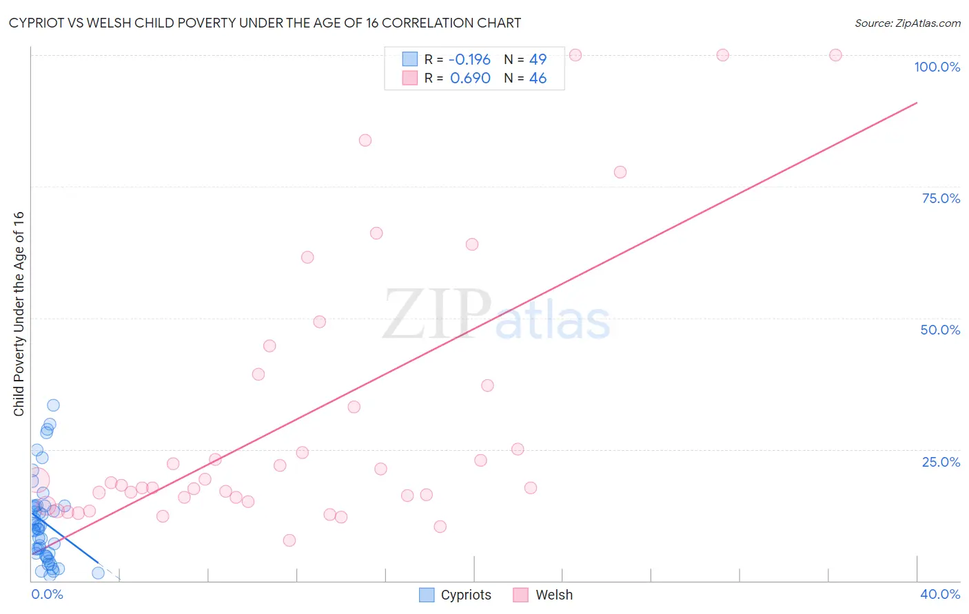 Cypriot vs Welsh Child Poverty Under the Age of 16