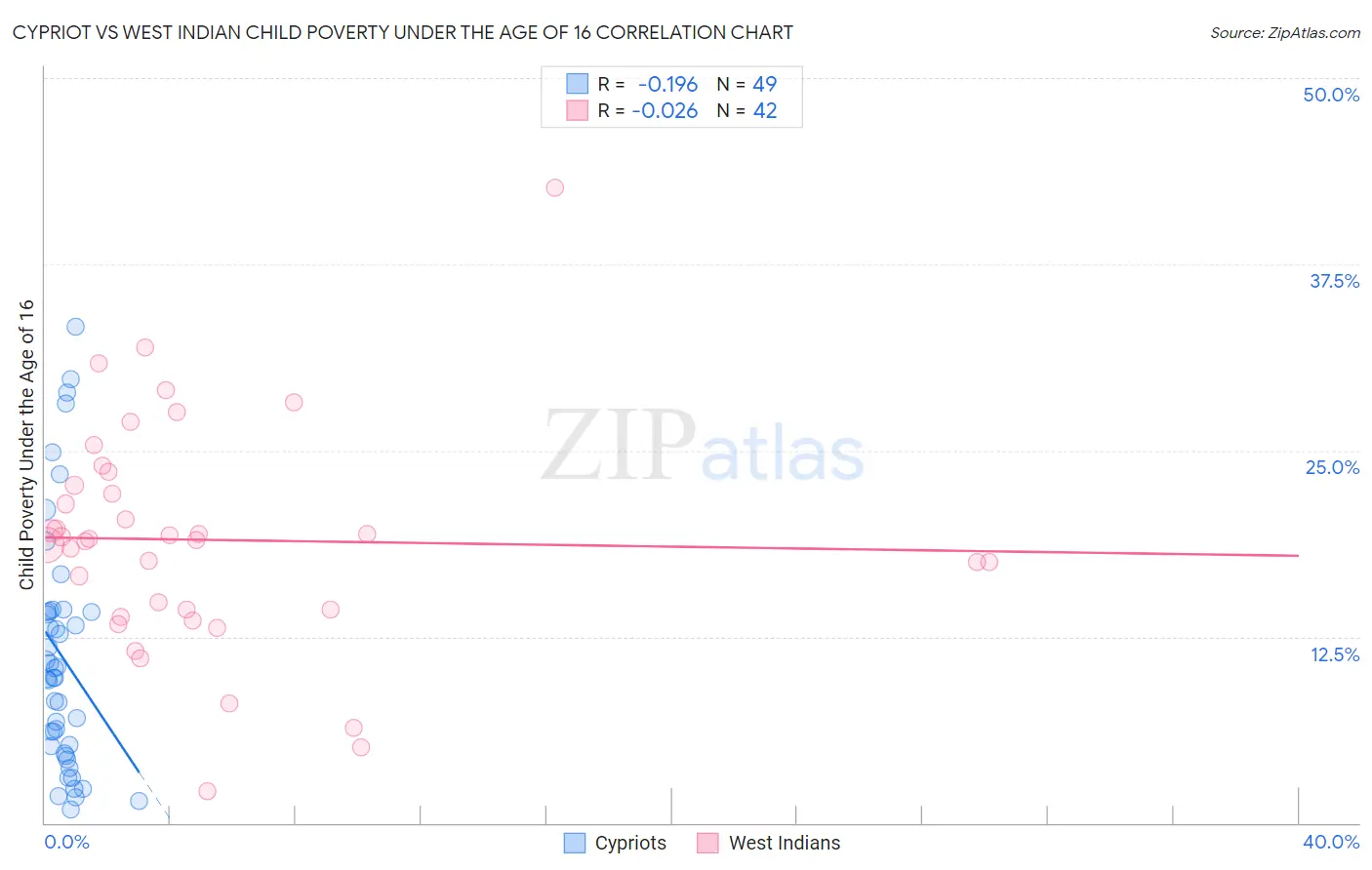 Cypriot vs West Indian Child Poverty Under the Age of 16