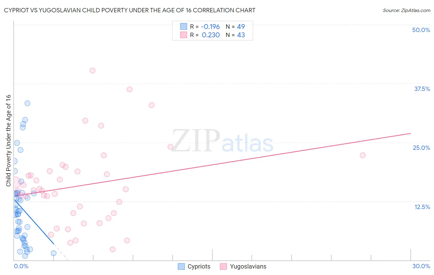Cypriot vs Yugoslavian Child Poverty Under the Age of 16