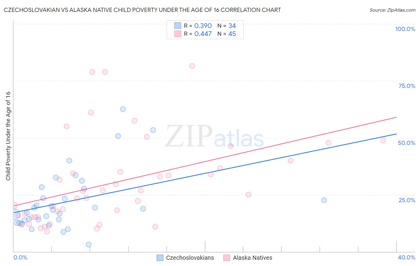 Czechoslovakian vs Alaska Native Child Poverty Under the Age of 16