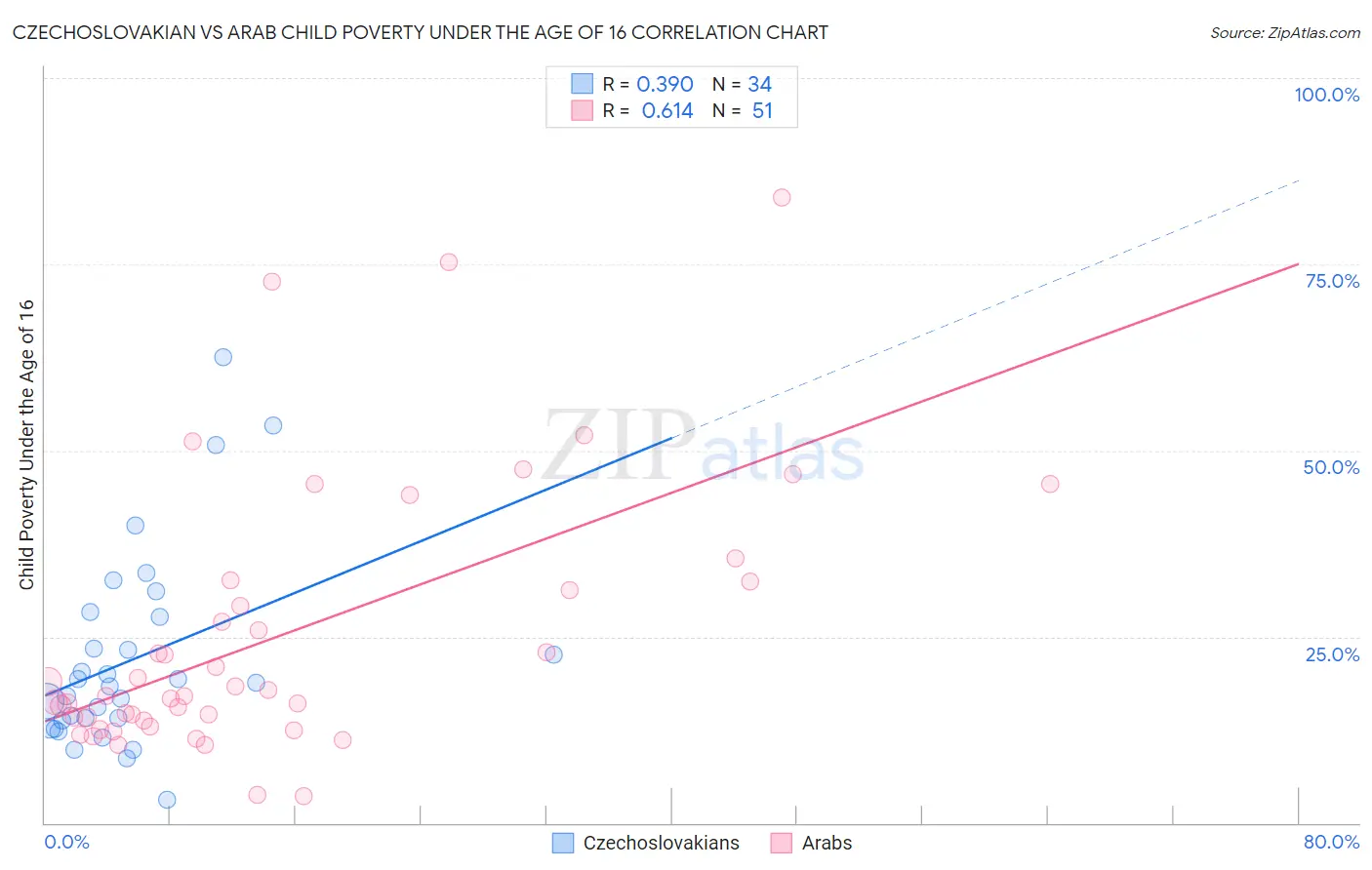 Czechoslovakian vs Arab Child Poverty Under the Age of 16